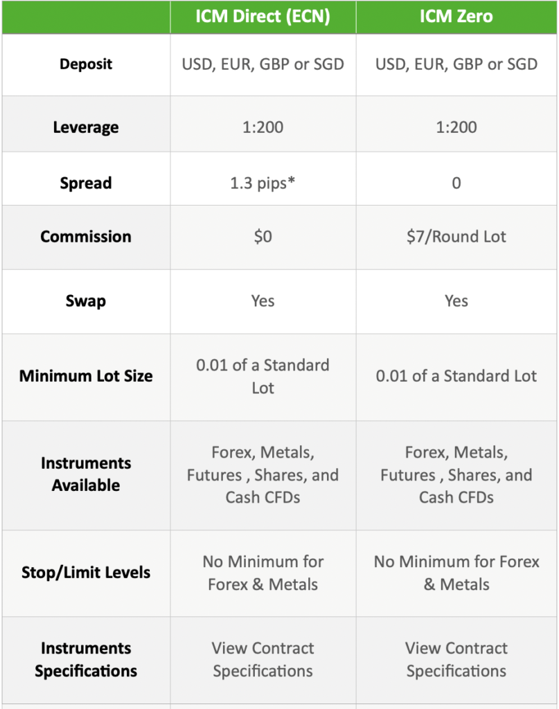 ICM Capital spread leverage fees