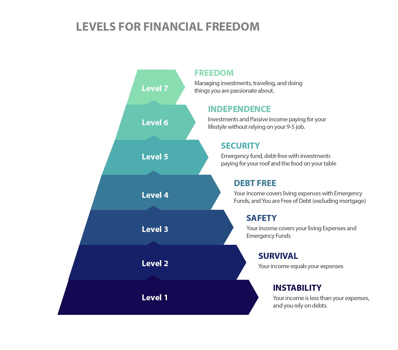 Financial Freedom Levels