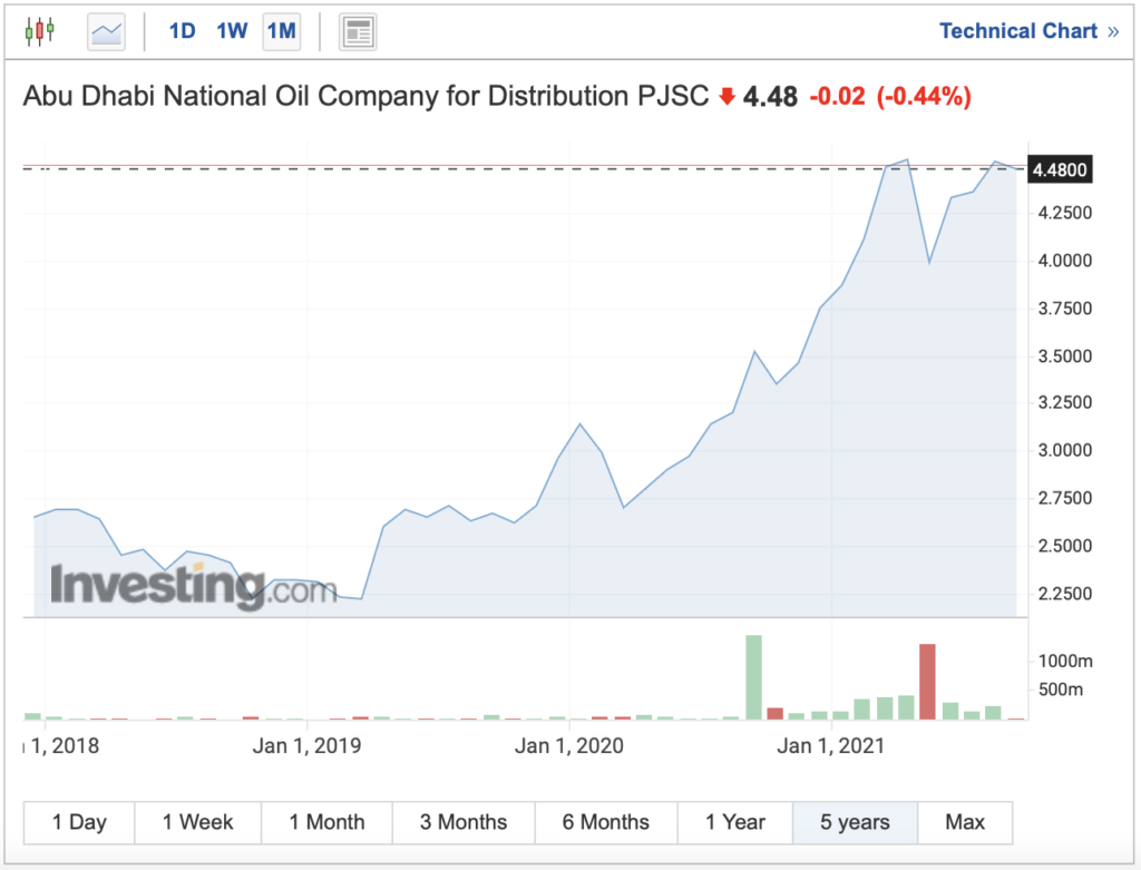 Emirates Stock Price