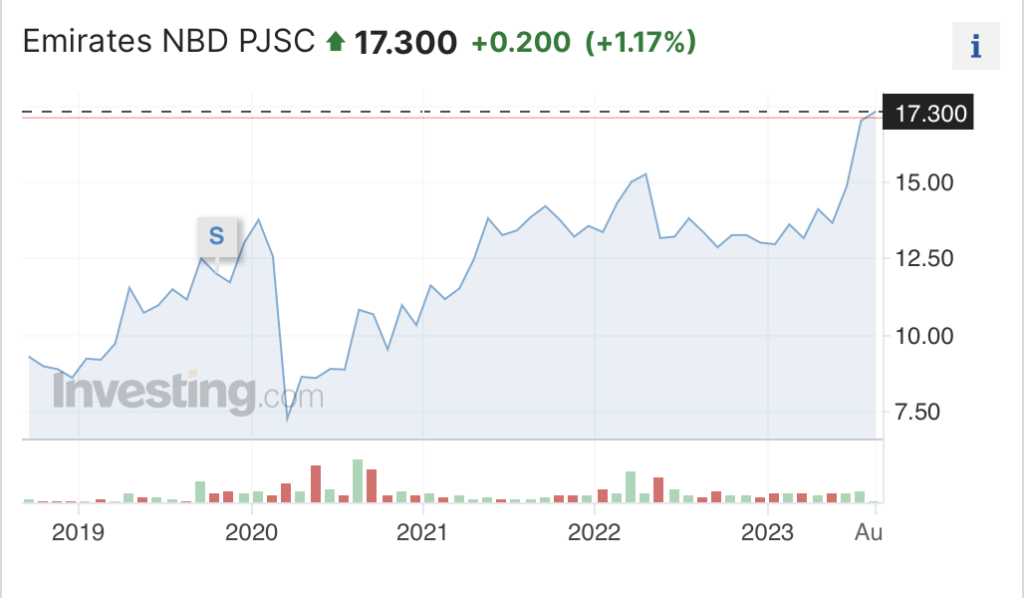 emirates nbd stock performance