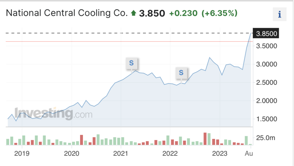 tabreed stock price