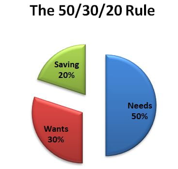 the 50 30 20 rule