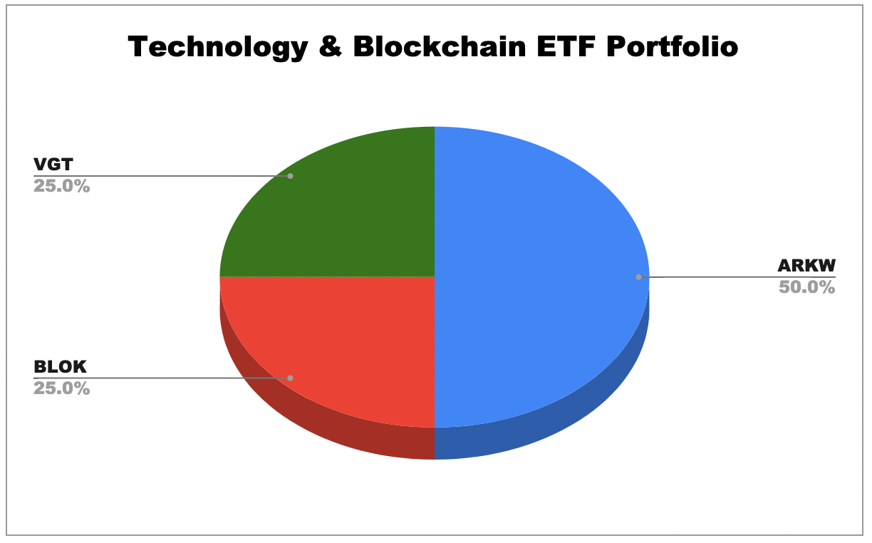 5 ETF Portfolio Ideas You Can Start from the UAE