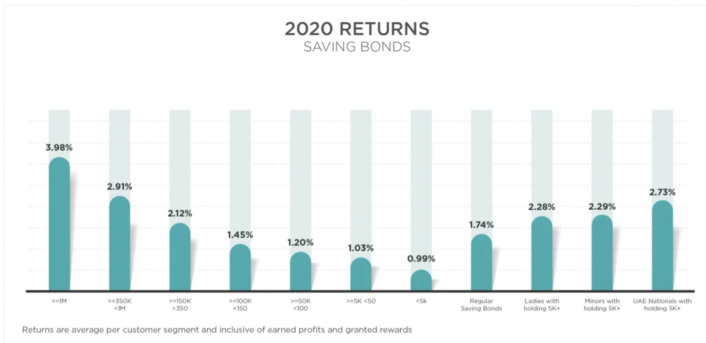 2020 saving bonds returns