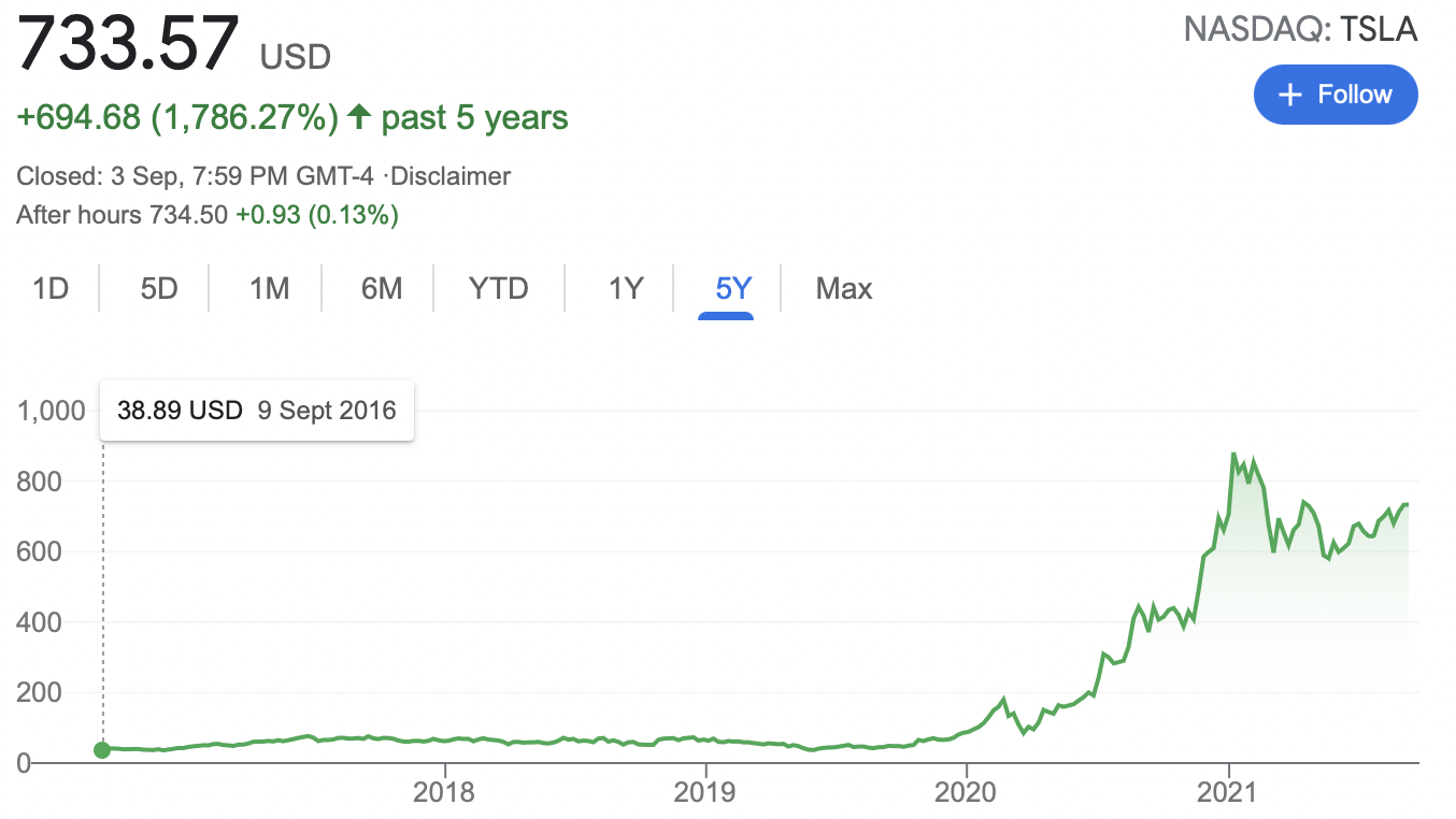 How to Invest in Tesla from UAE (2022 Update)