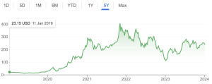 Tesla stock price 5 years chart