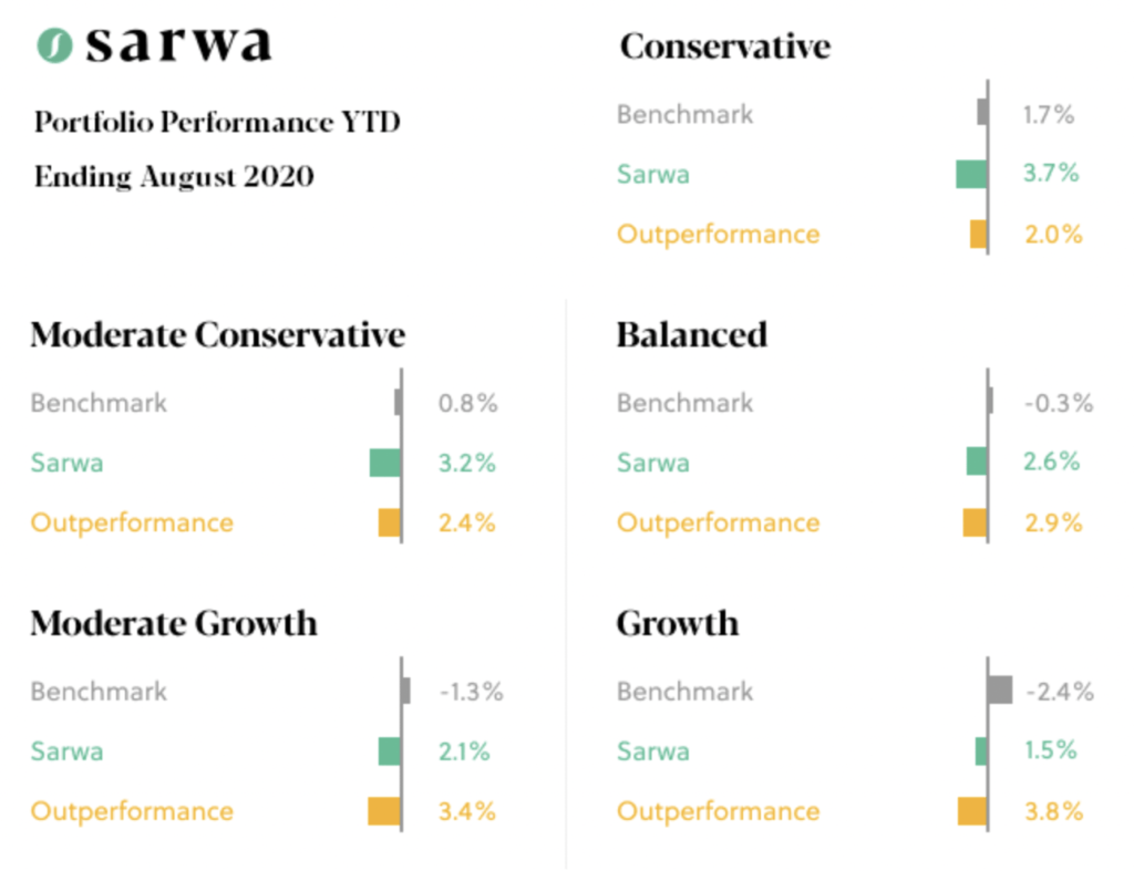 sarwa performance 2020