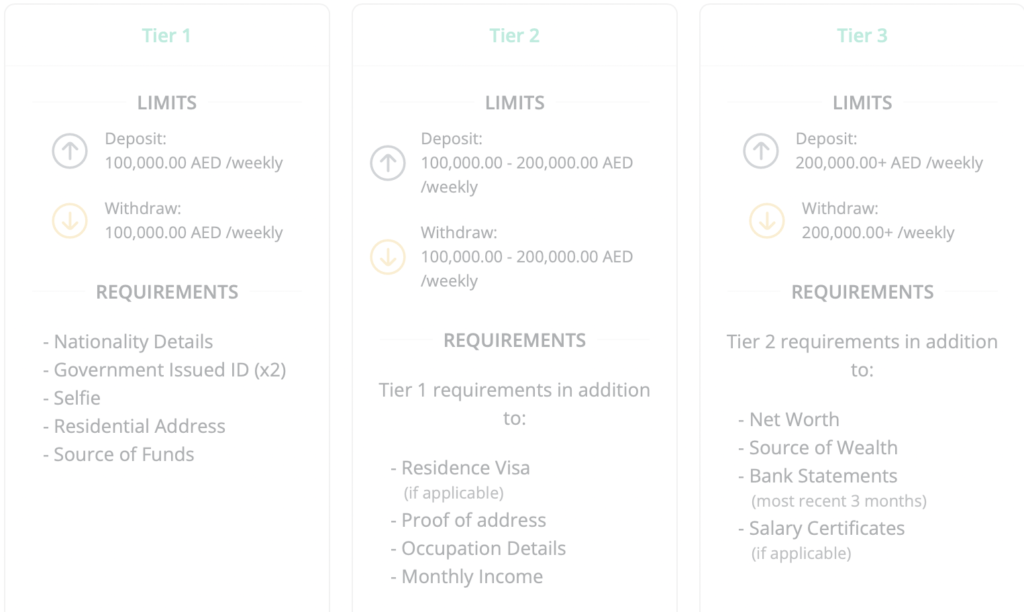 BitOasis verification tiers